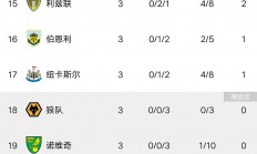 九游娱乐平台-包含水晶宫绝杀取胜，积分榜上升的词条