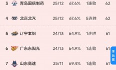 九游娱乐地址-鲁能主场憾负富力，球队积分跌至降级区的简单介绍