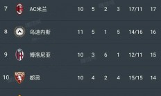 九游娱乐注册-尤文图斯战绩喜人，助球队跃居积分榜前列