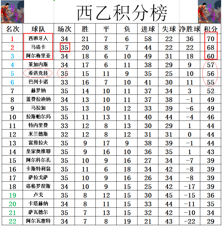 包含希洪竞技遭遇惨败，沦为积分榜末的词条