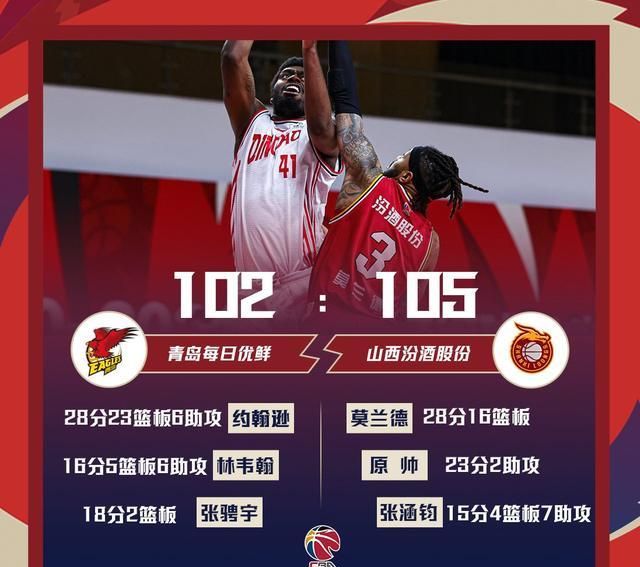 北京首钢主场告捷，继续领跑联赛积分榜