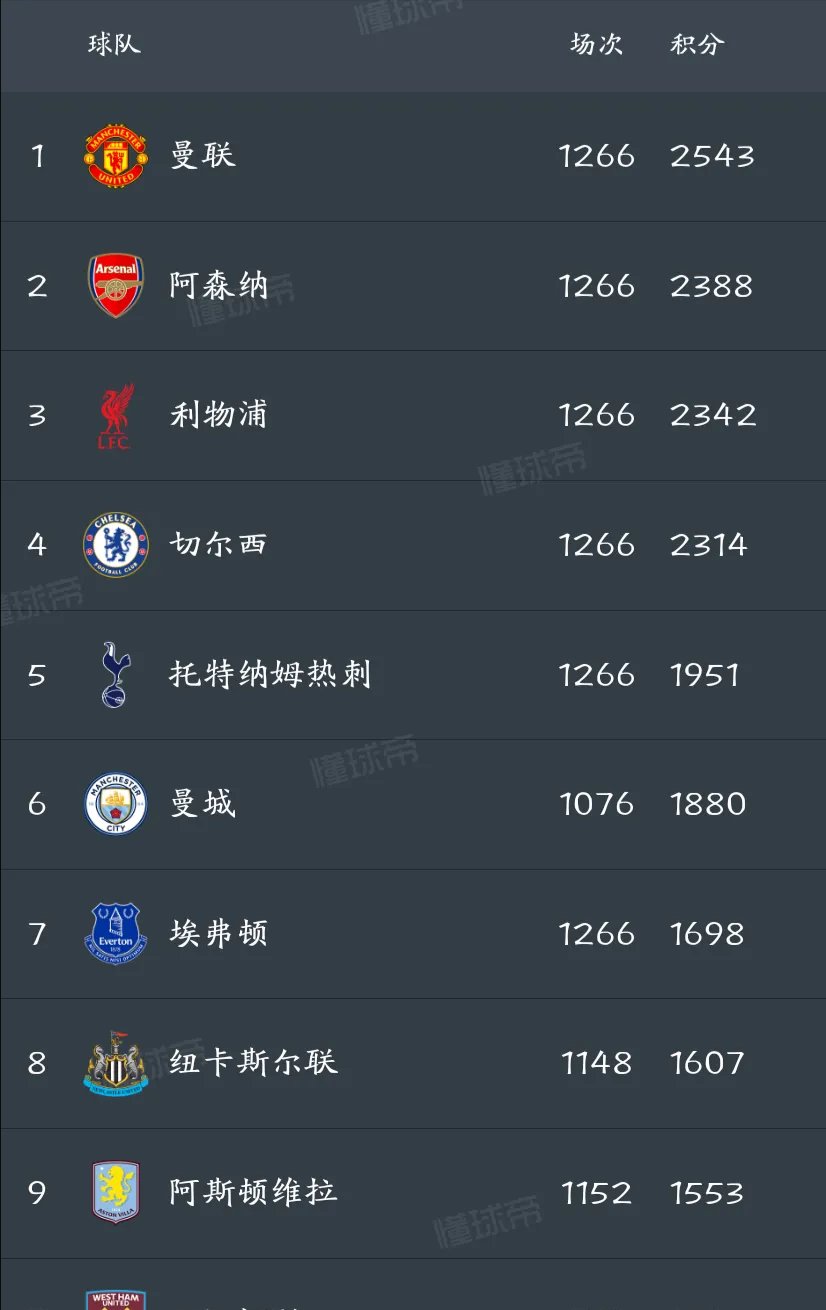 关于曼联客场战绩不俗,保持联赛前列位置的信息 关于曼联客场战绩不俗,保持联赛前列位置的信息